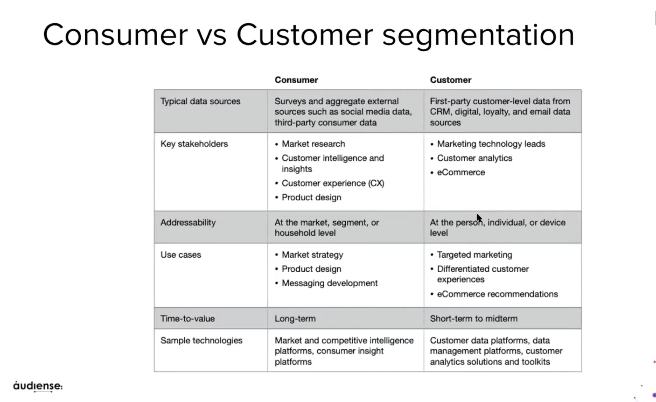 Audiense blog - Segmenting customers vs consumers | Audiense