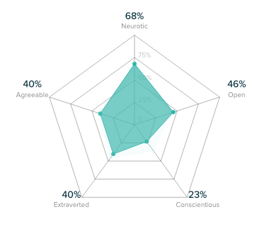 Audiense blog - Personality Insights by IBM Watson