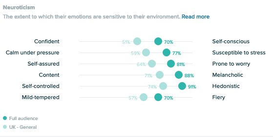 Audiense blog - Personality Insights by IBM Watson