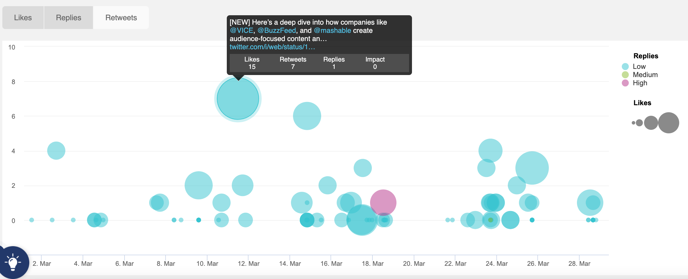 Audiense blog - identify your most impactful content - Tweet Analytics