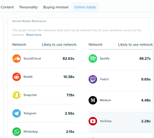 Audiense blog - the right platforms where your target audience is most likely to see it