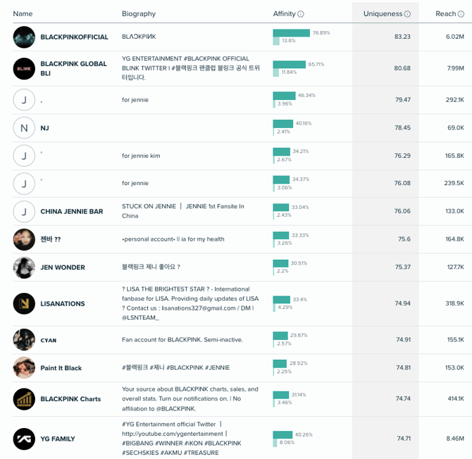 Audiense blog - Thai K-POP influencers