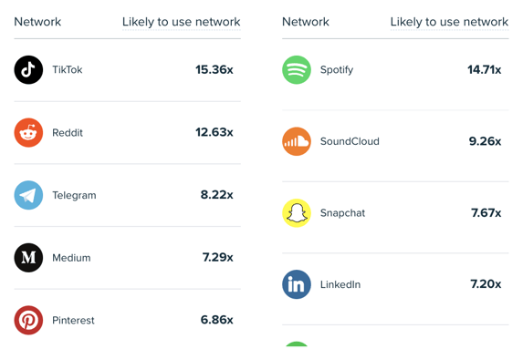 Audiense blog - Fashion Week audience are 15x more likely to be using TikTok