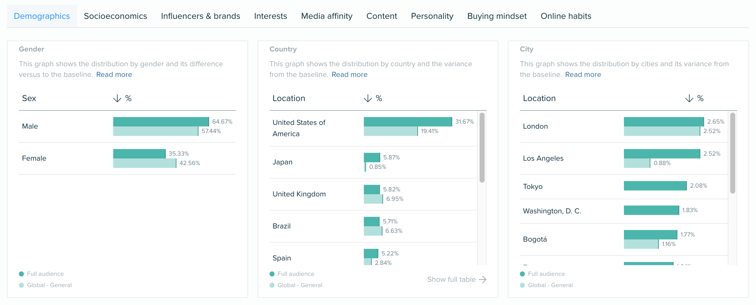 Audiense blog - L'audience de Red Bull