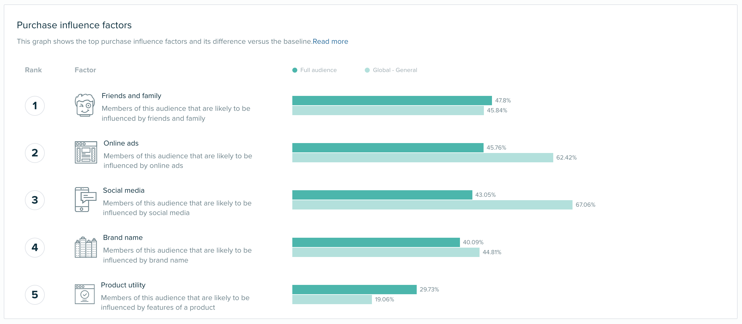 Audiense blog - Red Bull - Purchase influence factors