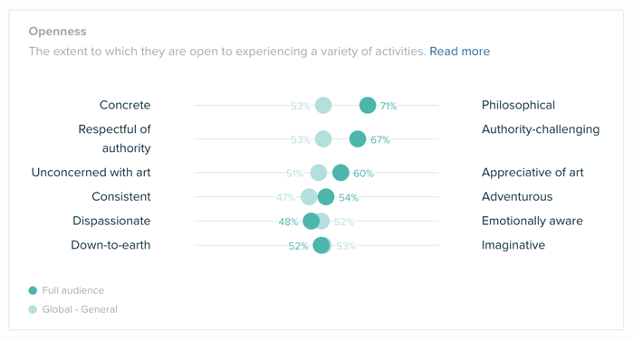 Audiense blog - Red Bull - Personality Insights