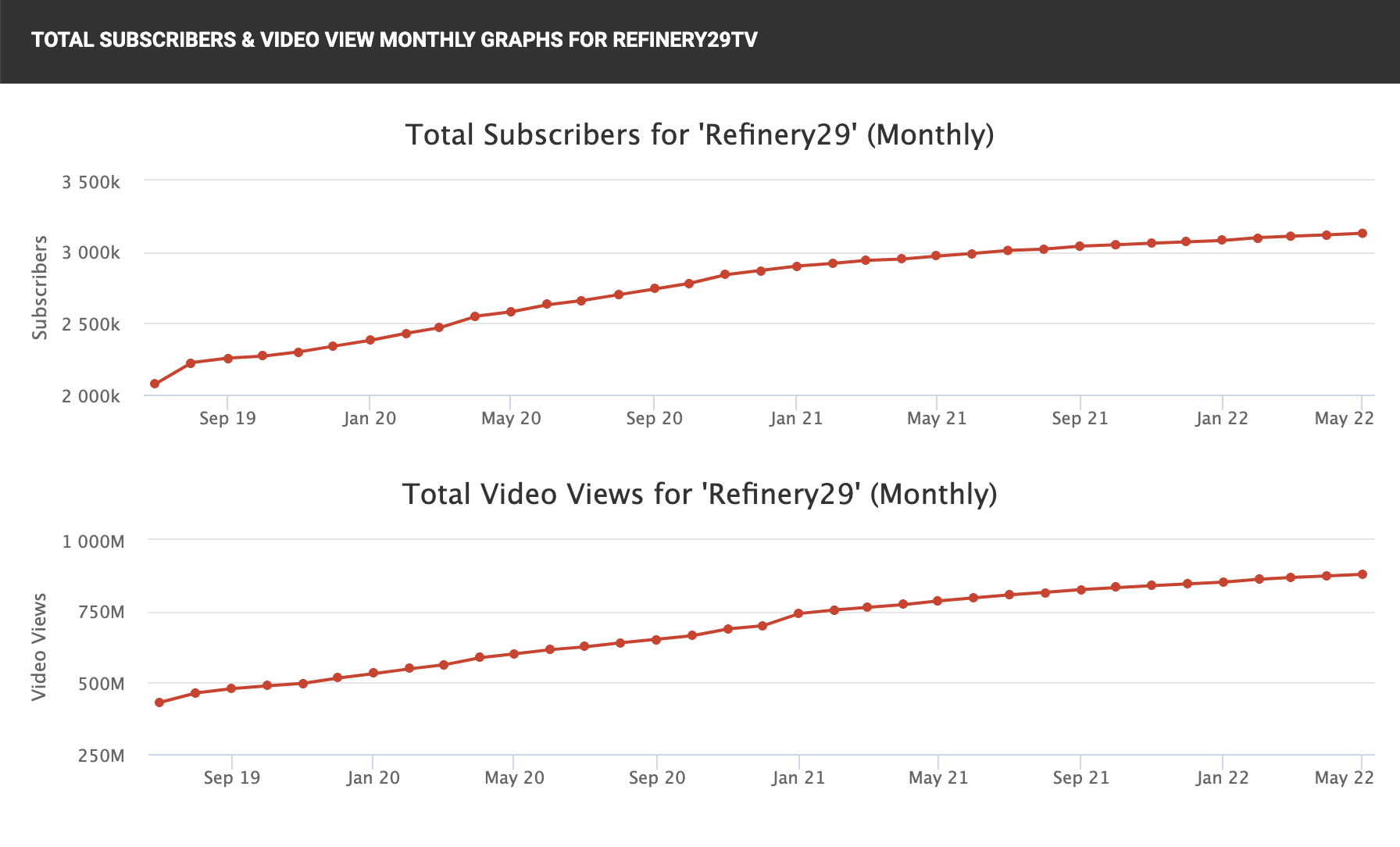 Audiense  blog - TOTAL SUBSCRIBERS & VIDEO VIEW MONTHLY GRAPHS FOR REFINERY29TV
