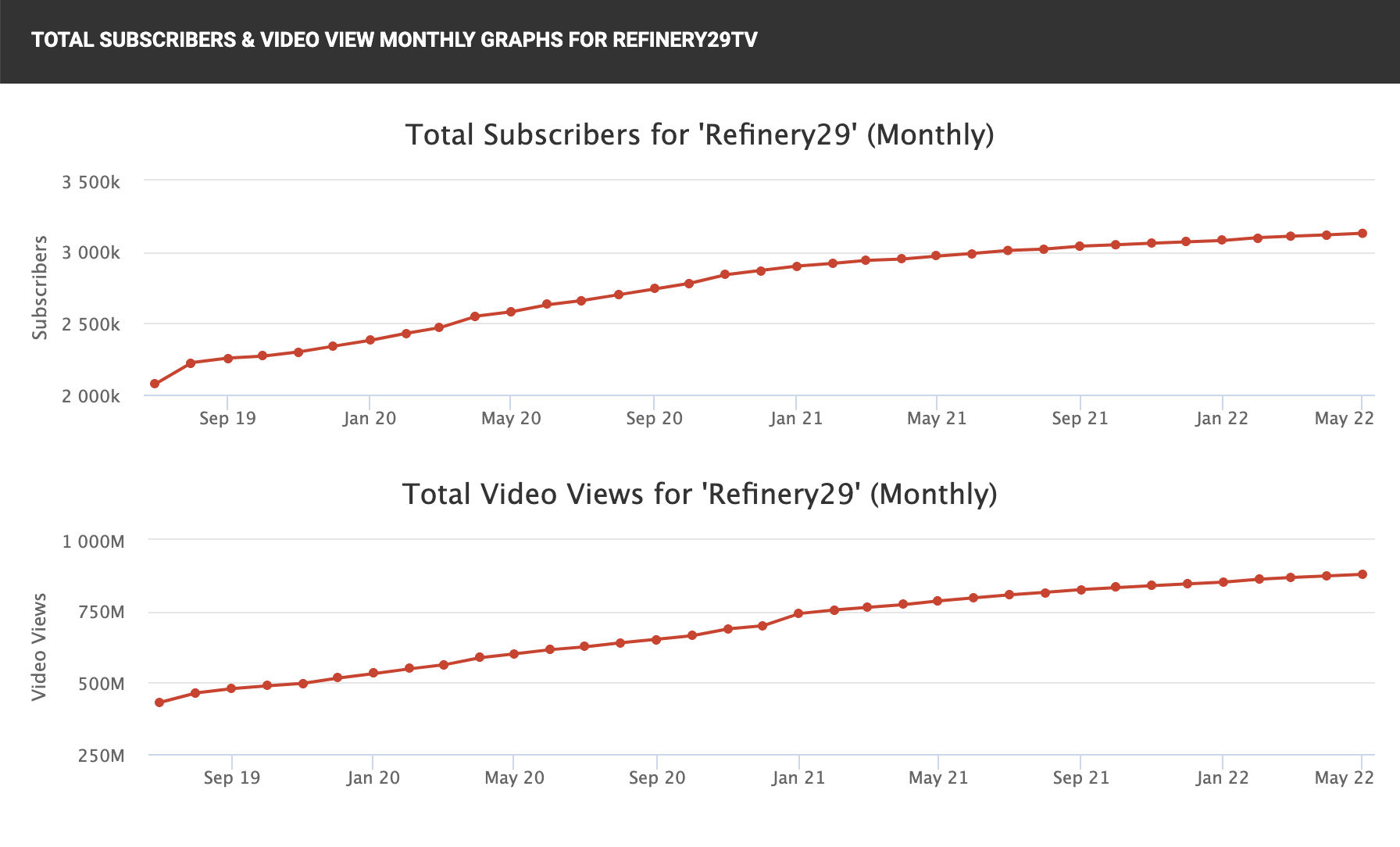 Audiense blog - GRAPHIQUES MENSUELS DES ABONNÉS TOTAUX ET DES VUES VIDÉO POUR REFINERY29TV