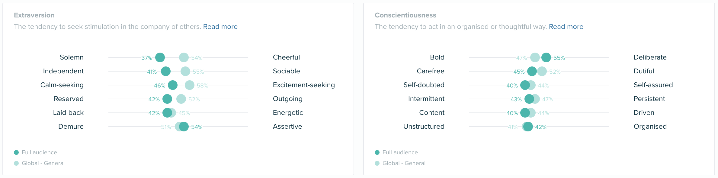 Audiense blog - Refinery29 personality insights