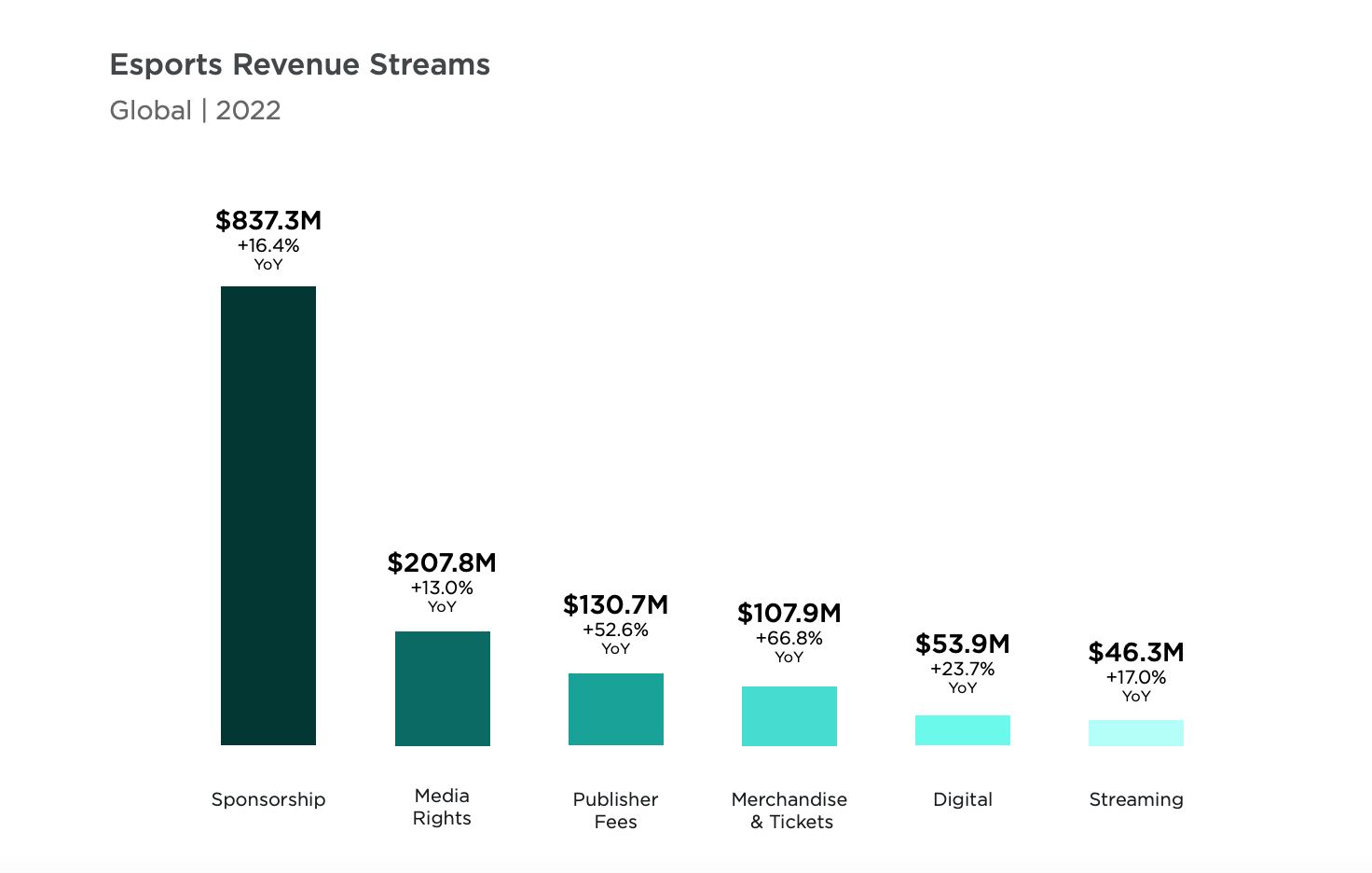 Audiense blog - esports revenue streams 2022