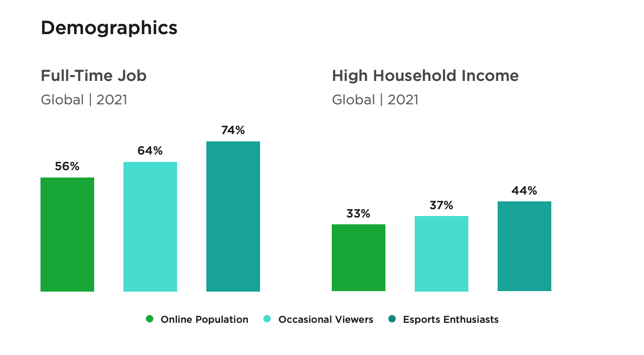 Audiense blog - Newzoo's Global Esports & Live Streaming Market Report 2022 (en anglais)
