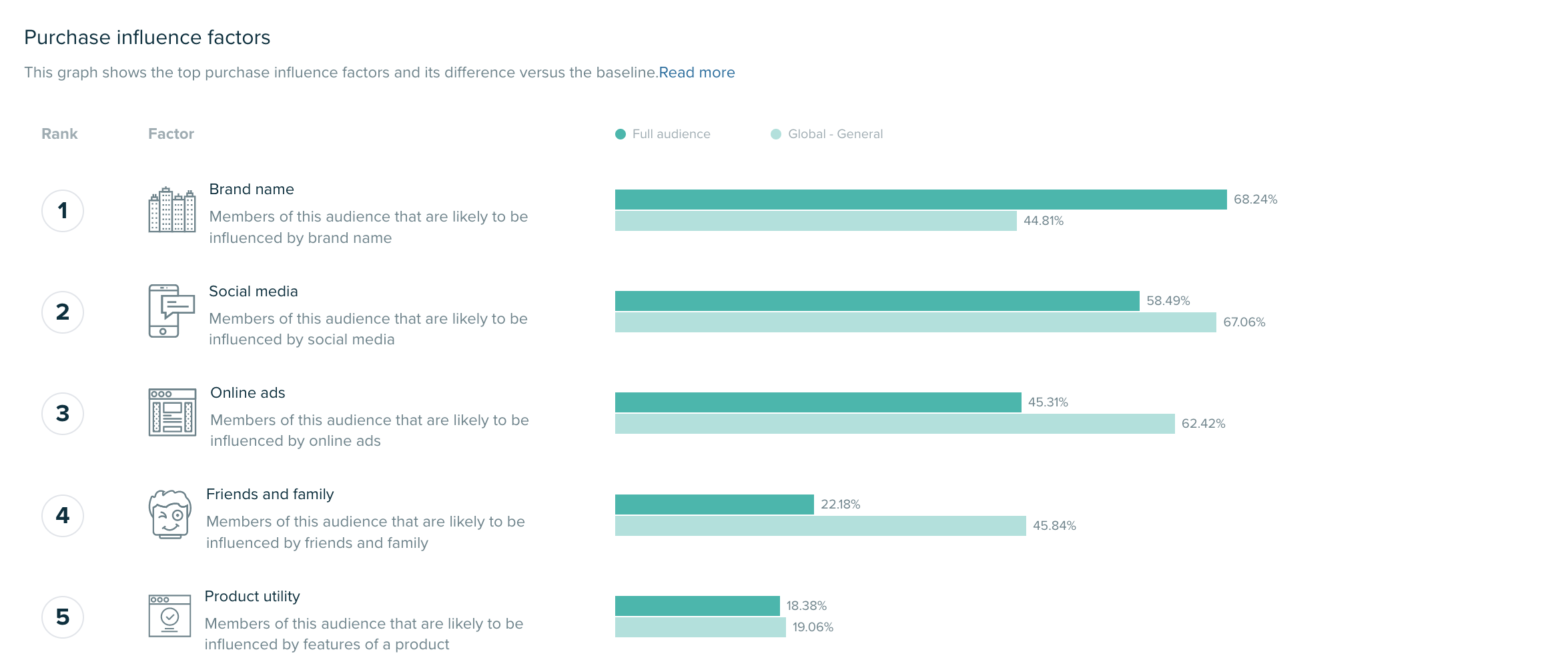 Audiense blog - Fortnite Purchase influence factors