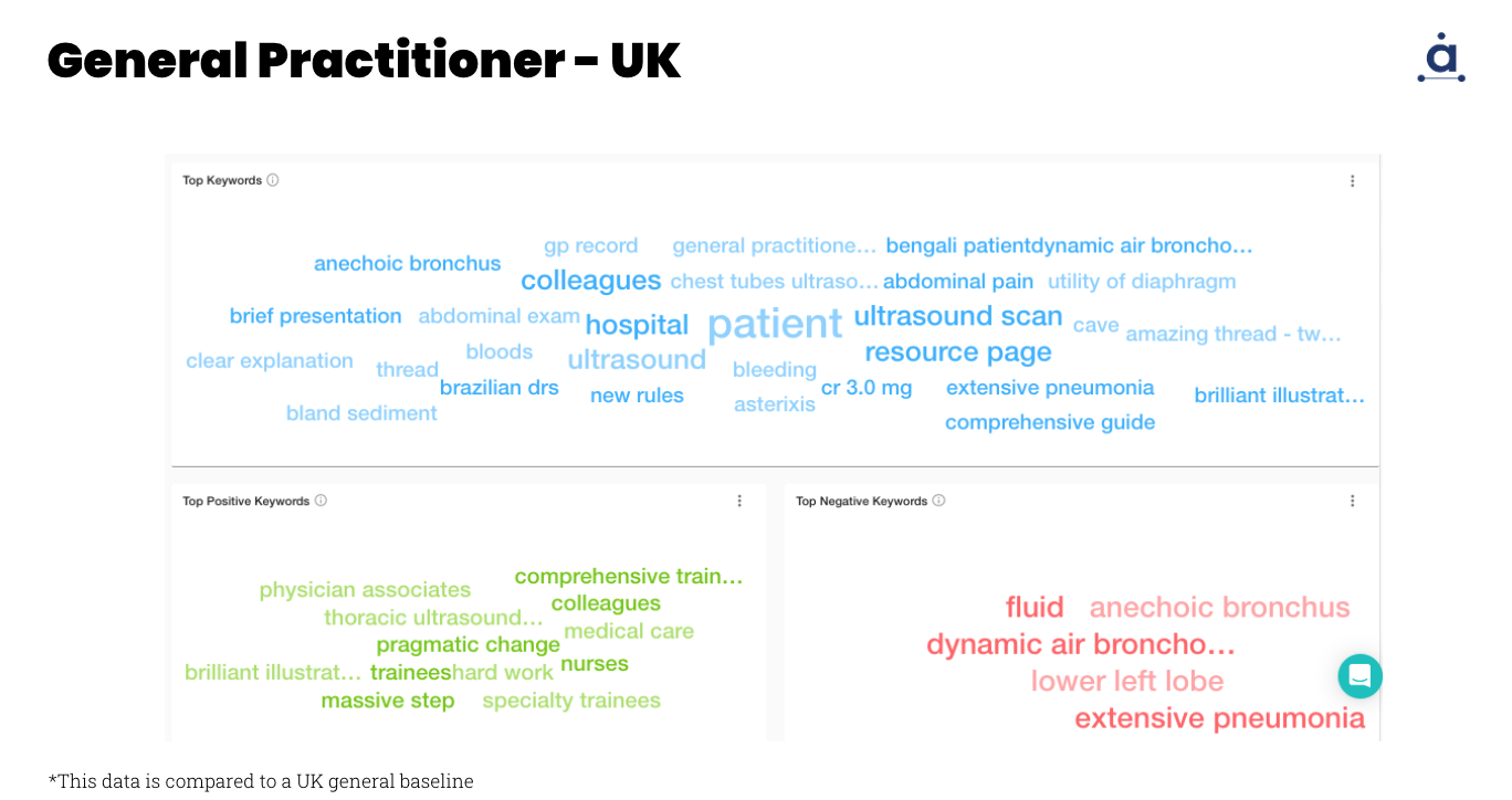 Audiense blog - Ideagoras a utilisé Audiense Insights pour identifier le profil du buyer persona de 14 spécialités médicales dans six régions différentes en Amérique du Nord et en Europe.