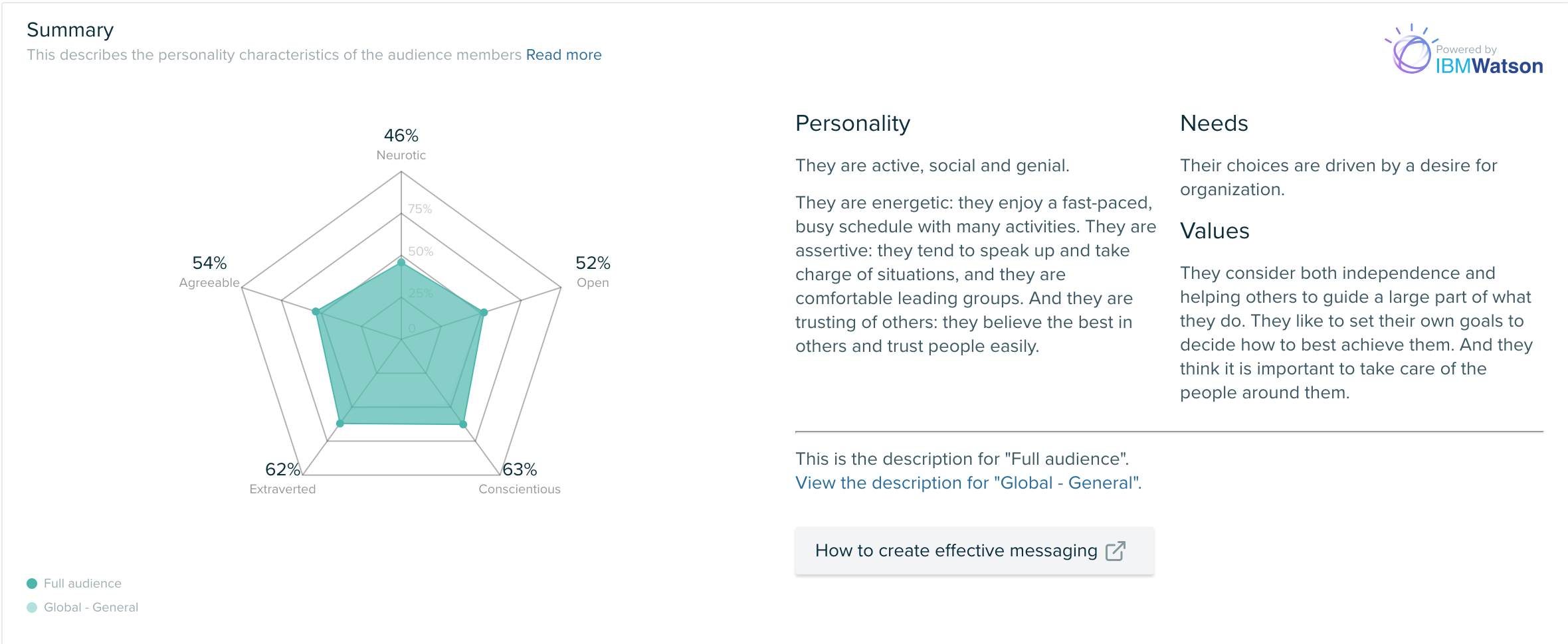 Audiense blog - HR professionals - Personality Insights