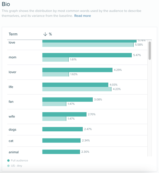 Audiense blog - Chewy’s audience identifies as animal lovers