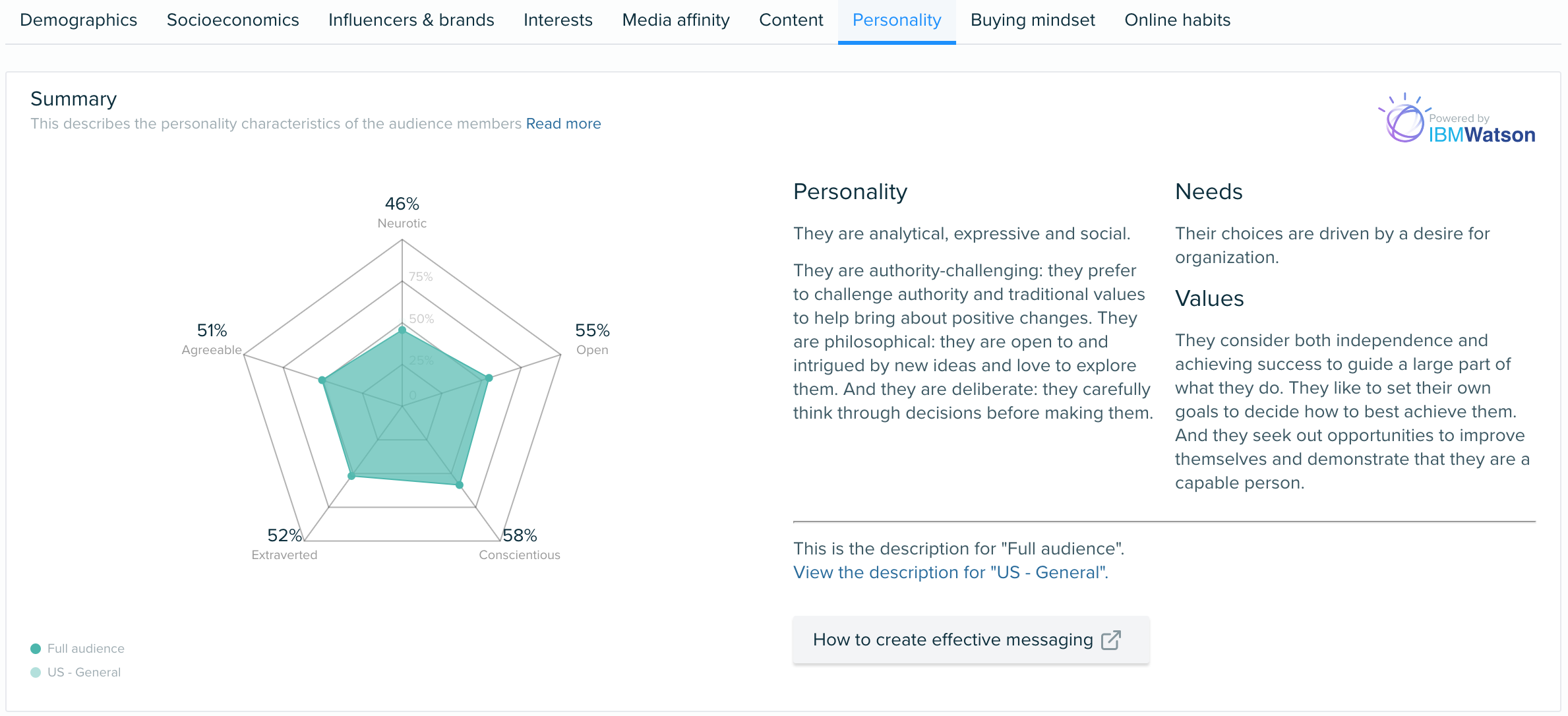 Audiense blog - Allbirds’s audience personality insights