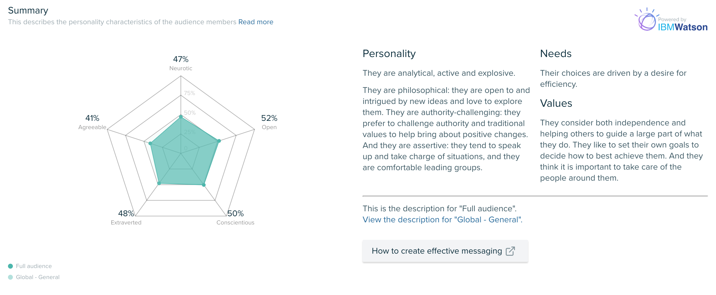 Audiense blog - Audiense Insights - Crypto audience - personality 