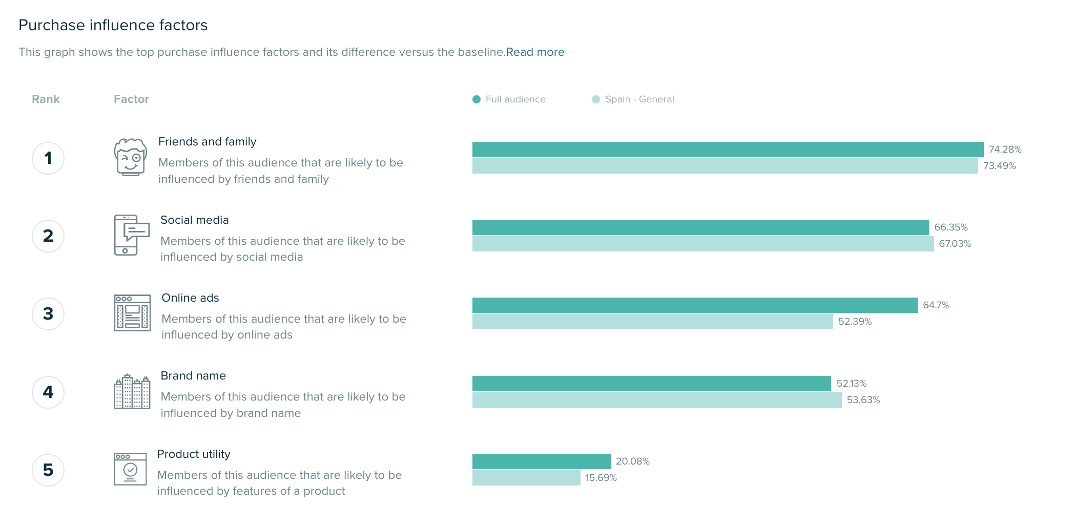 Audiense blog - purchase influence factors