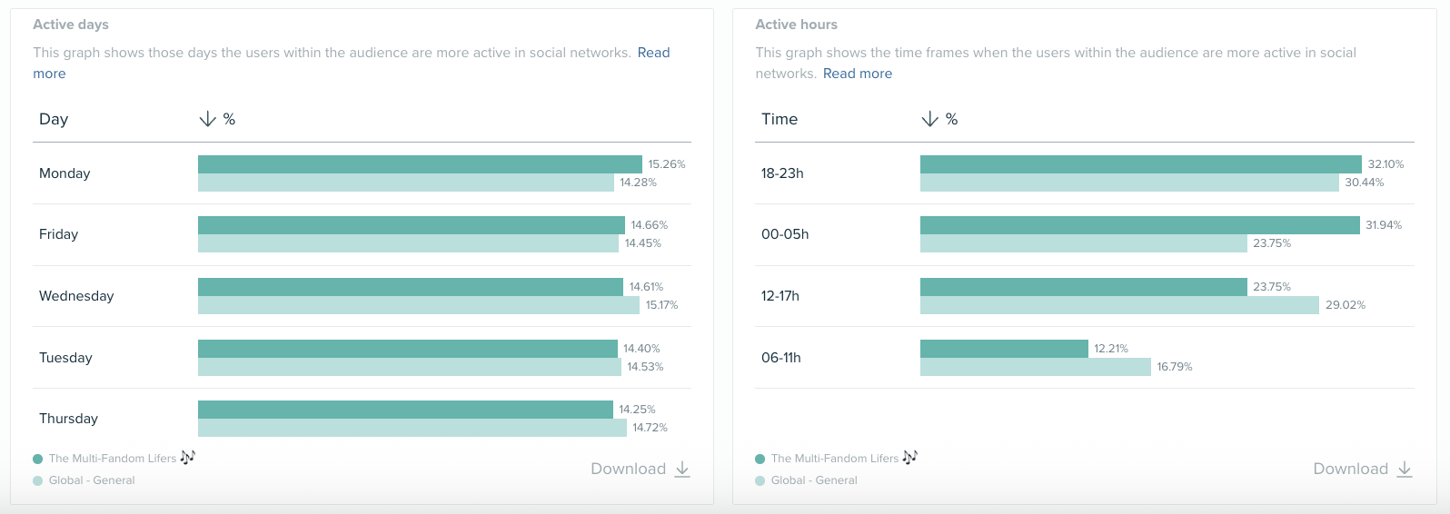 Audiense blog - image - Rhode audience - The Multi-fandom lifers segment online habits -  Audiense Insights