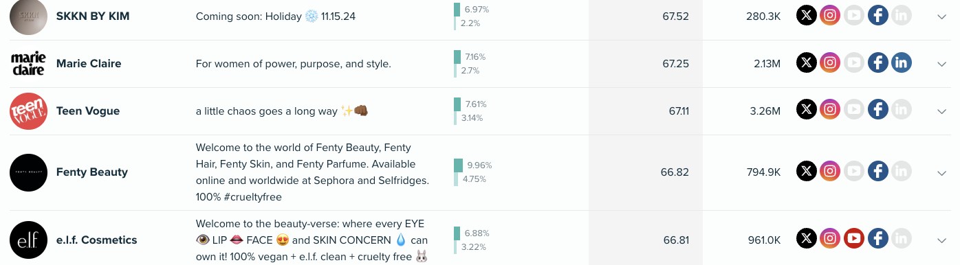 Audiense blog - image - Rhode audience - The Aesthetically Driven  segment influencers -  Audiense Insights