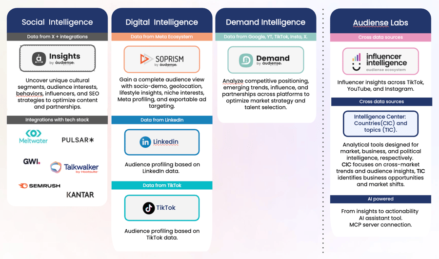 Audiense Ecosystem