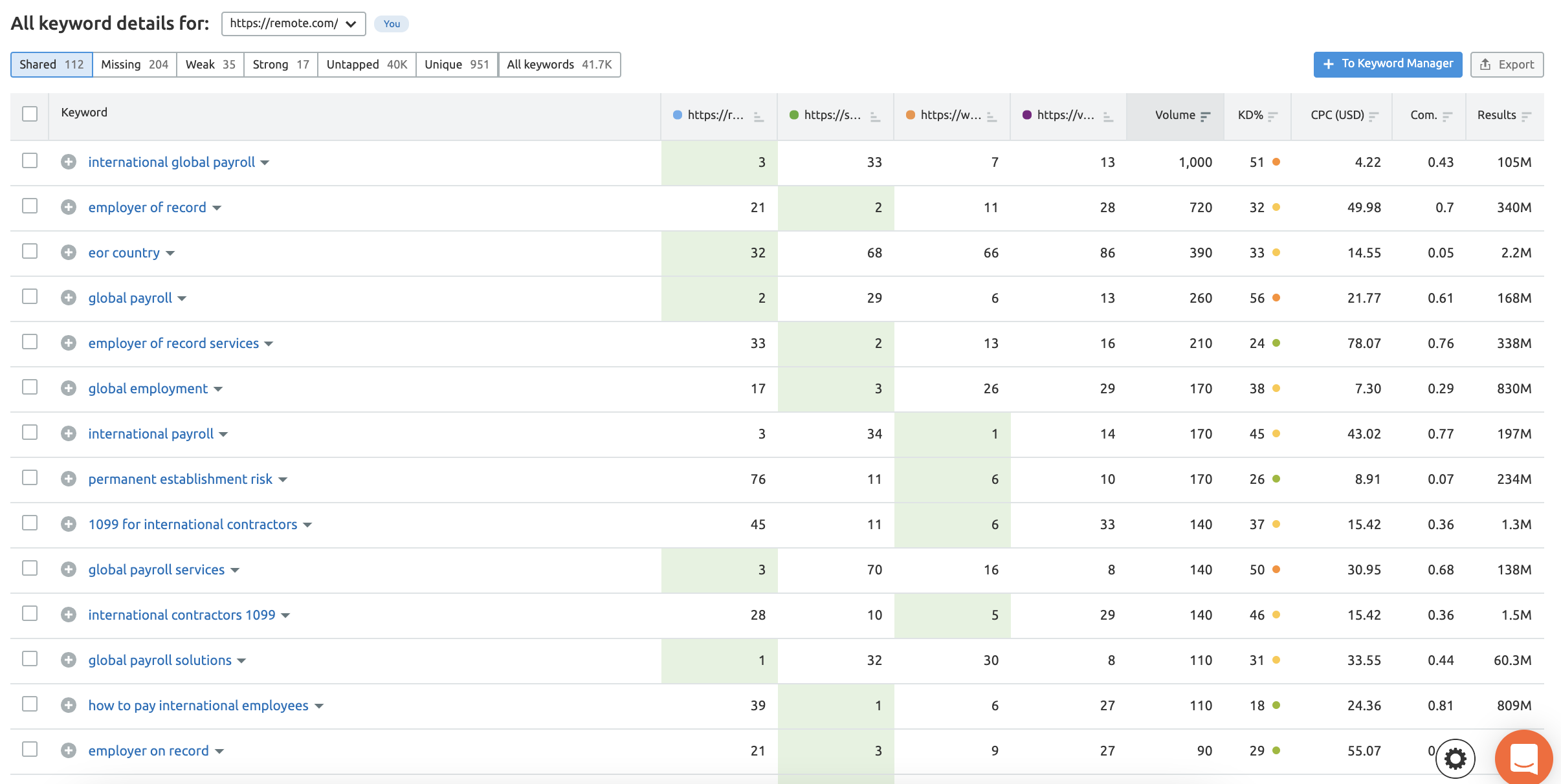 Audiense blog - Semrush Keyword Gap