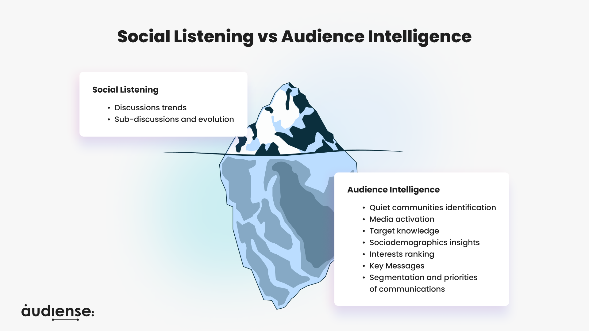 Audiense blog - Social Listening vs Audience Intelligence - methodology Soprism blog