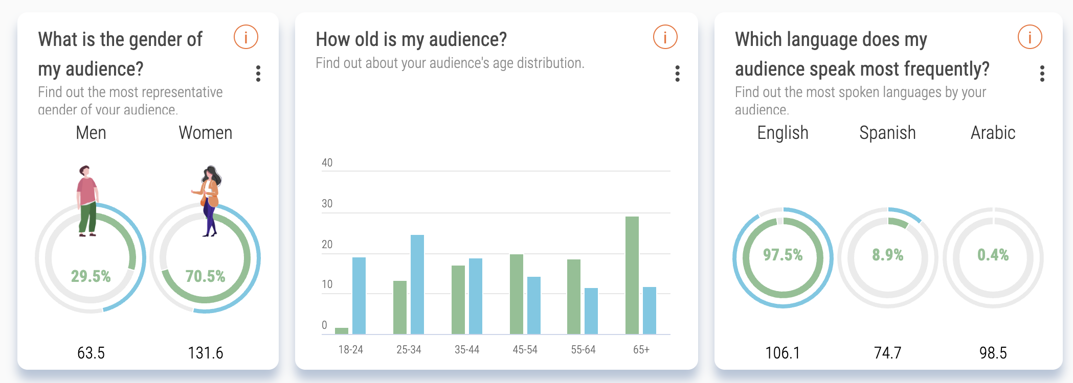 Soprism demographics insights