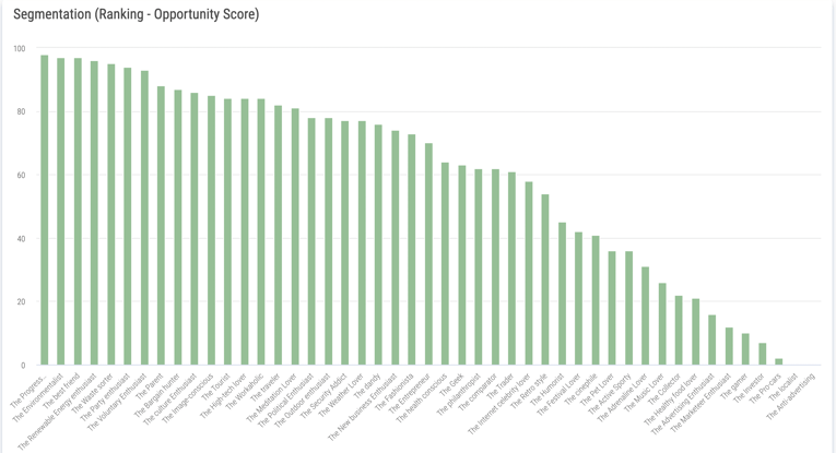 Soprism segments opportunity score ranking