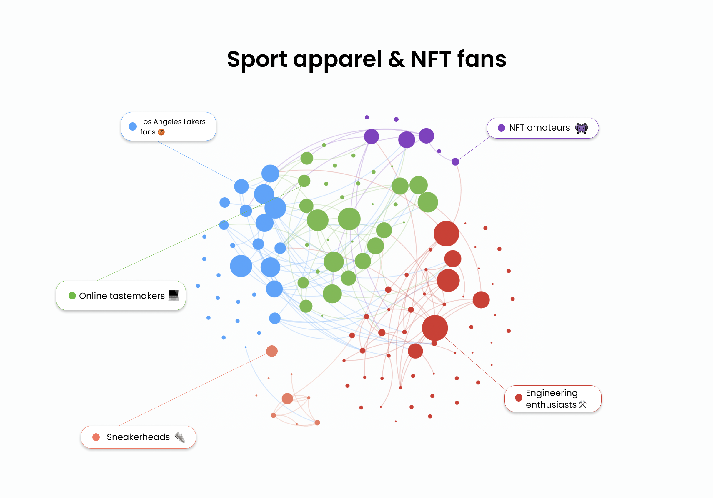Audiense blog - Vêtements de sport et fans de NFT - segments 