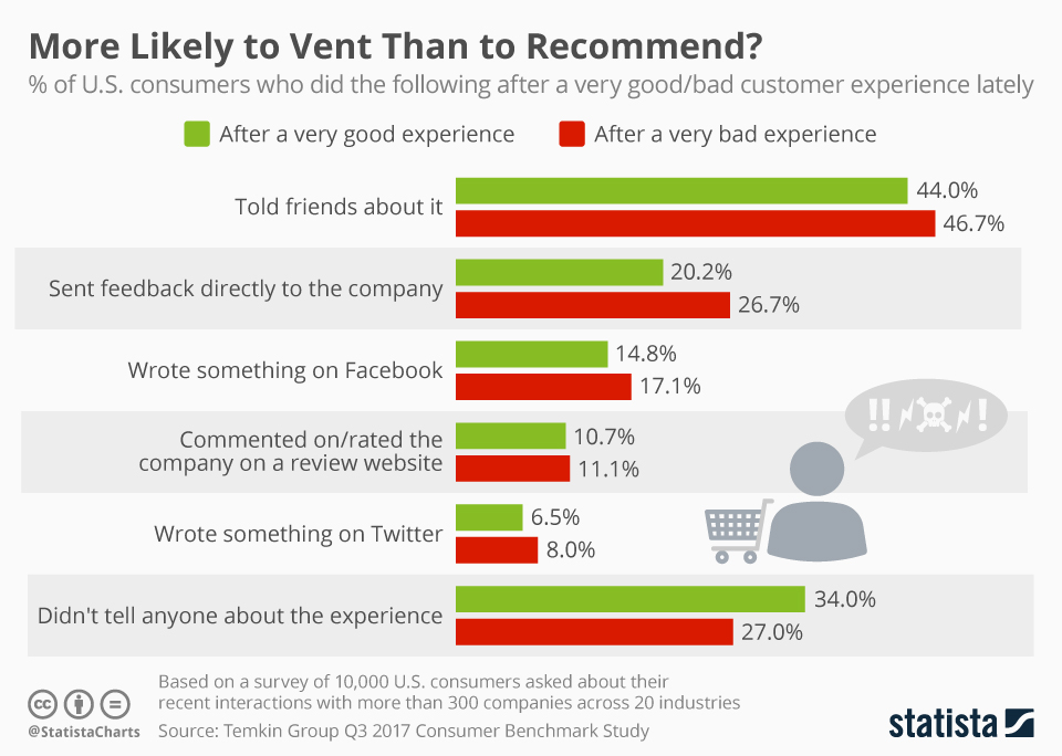 Statista- Bad vs Good