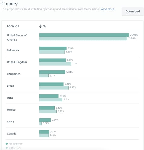 Audiense blog - most of Taylor’s audience live in the United States