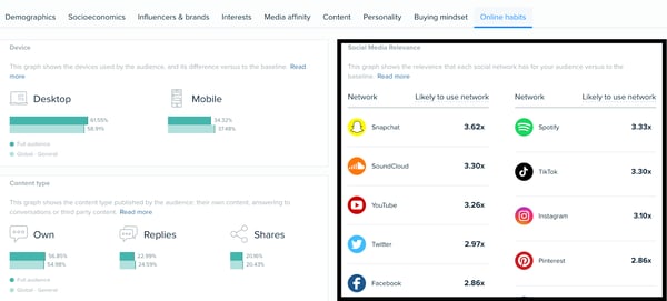 Audiense blog - Taylor’s audience is likely to use social media platforms like WhatsApp, YouTube, TikTok, Snapchat, Instagram, Twitter