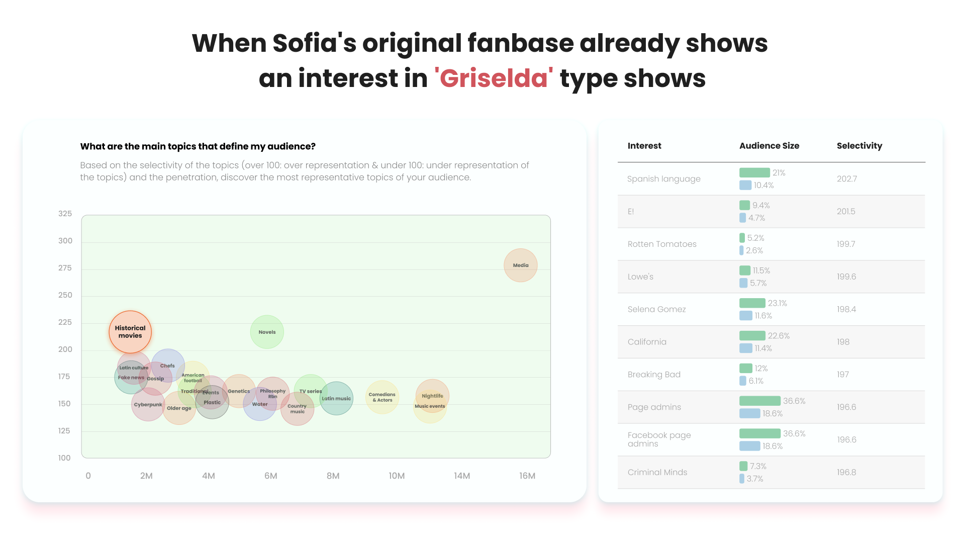 Audiense blog - When Sofia's original fanbase already shows an interest in Griselda type show