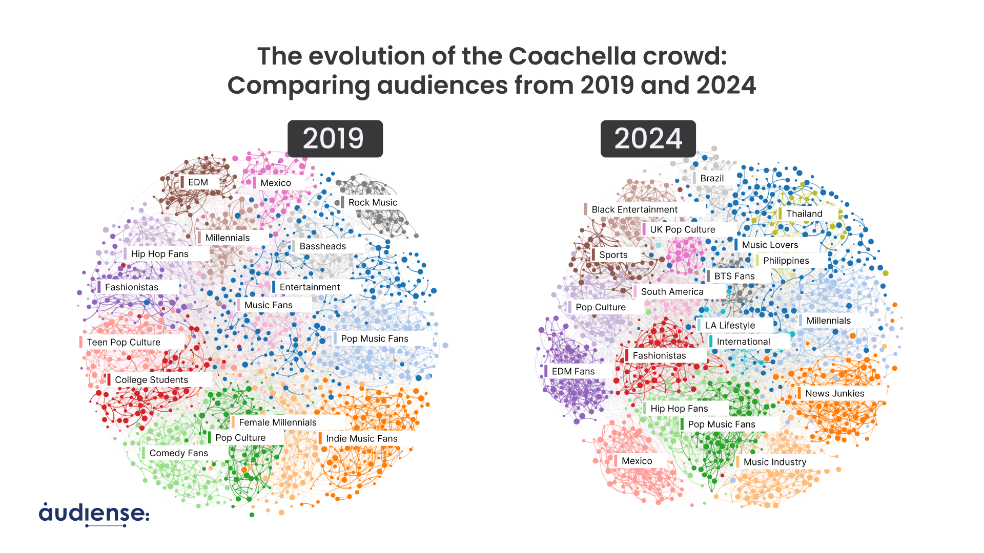 image:  The Evolution of the Coachella Crowd: Comparing audiences from 2019 and 2024