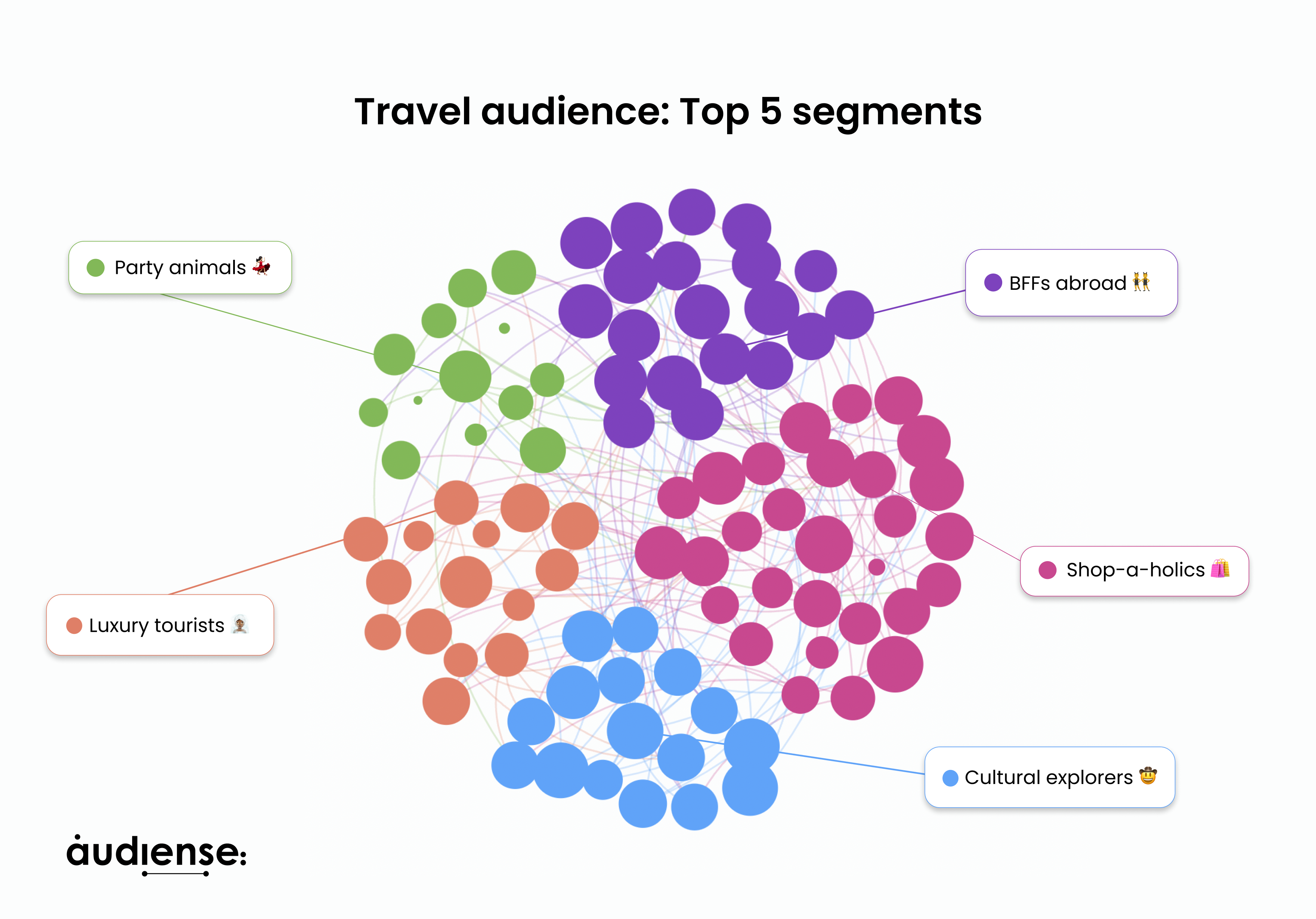 Audiense blog - Audience de voyage - Top 5 segments