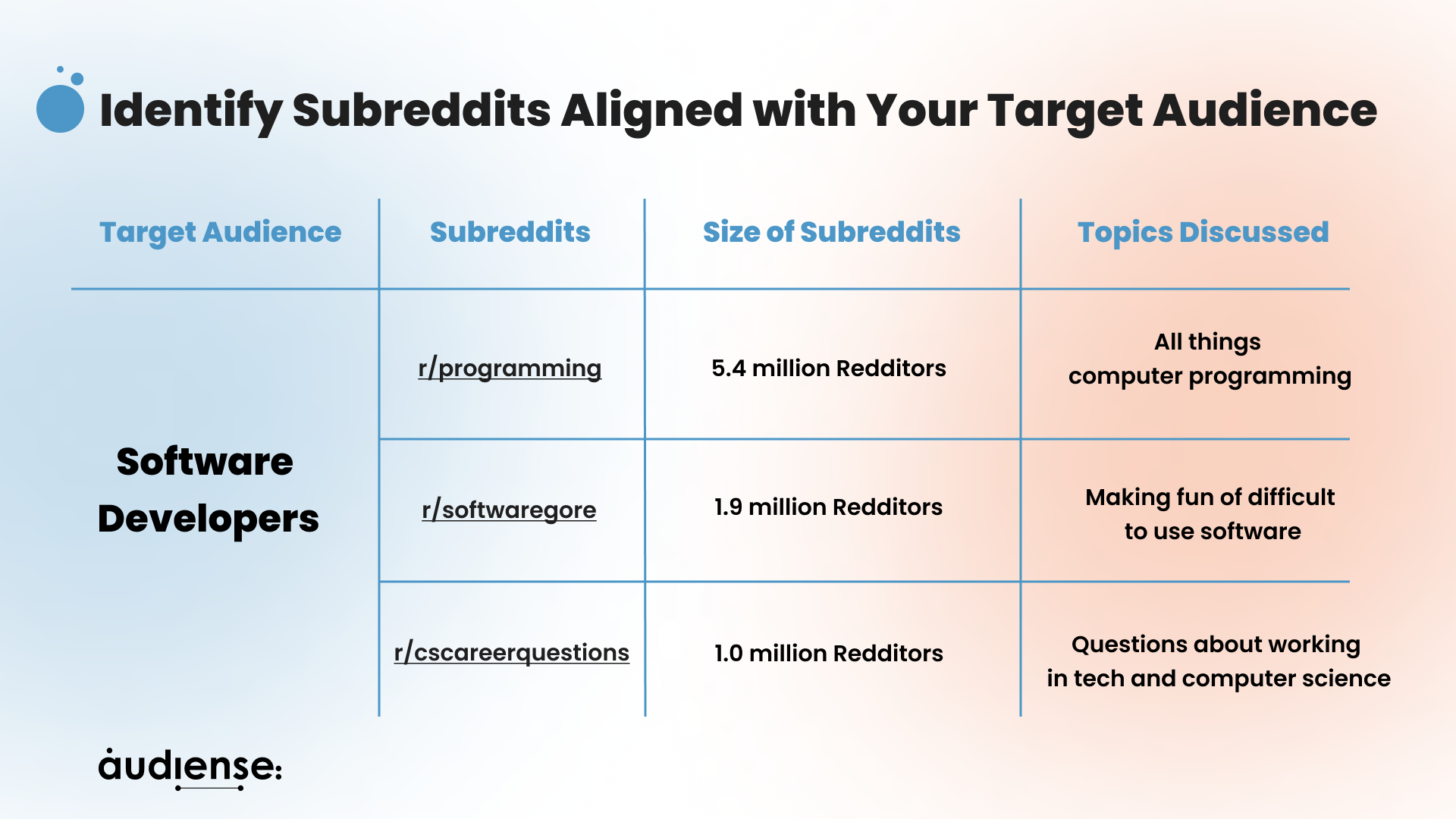 Audiense blog - Identify subreddits aligned with your target audience