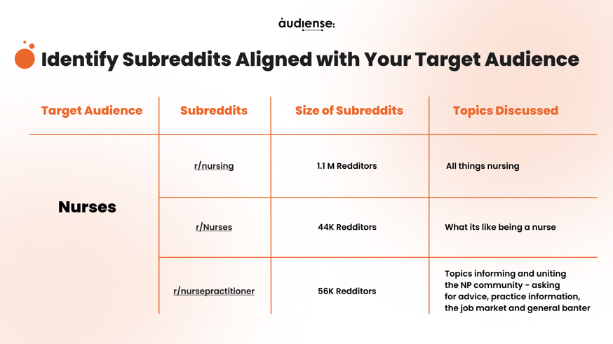 Audiense blog - Identify subreddits aligned with your target audience