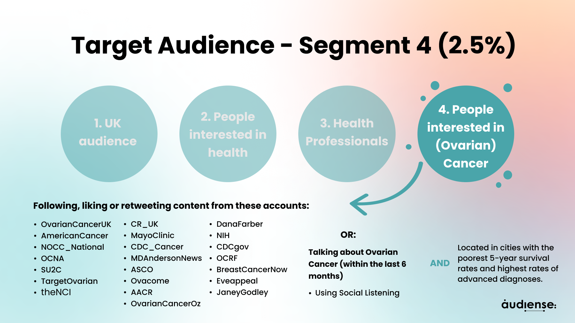 Audiense blog - Women following cancer-related accounts or talking about cancer