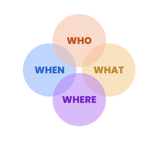 Audiense blog - image who, what, where, when