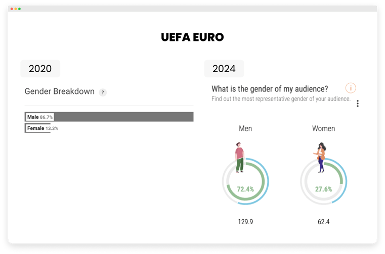 Image - UEFA gender breakdown 2020 and 2024