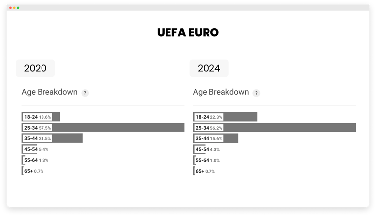 Image - UEFA age breakdown 2020 and 2024