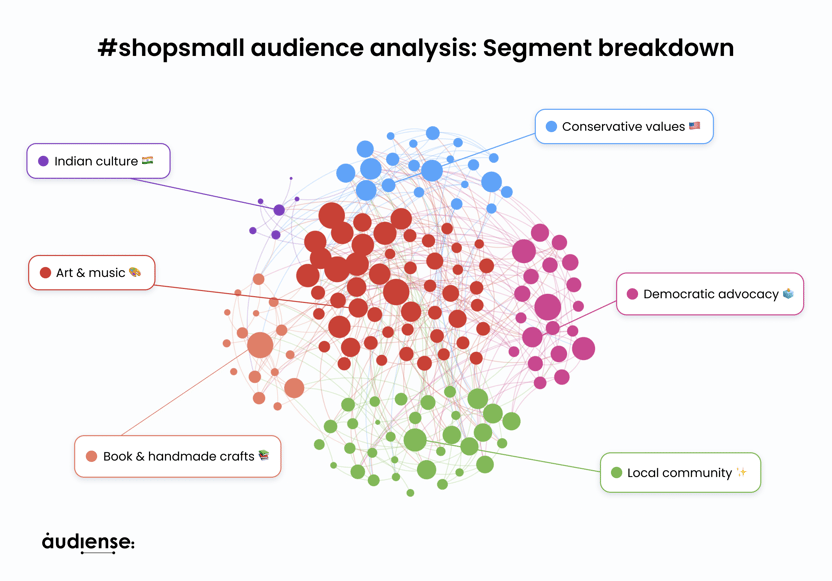 _shopsmall audience analysis_ Segment breakdown