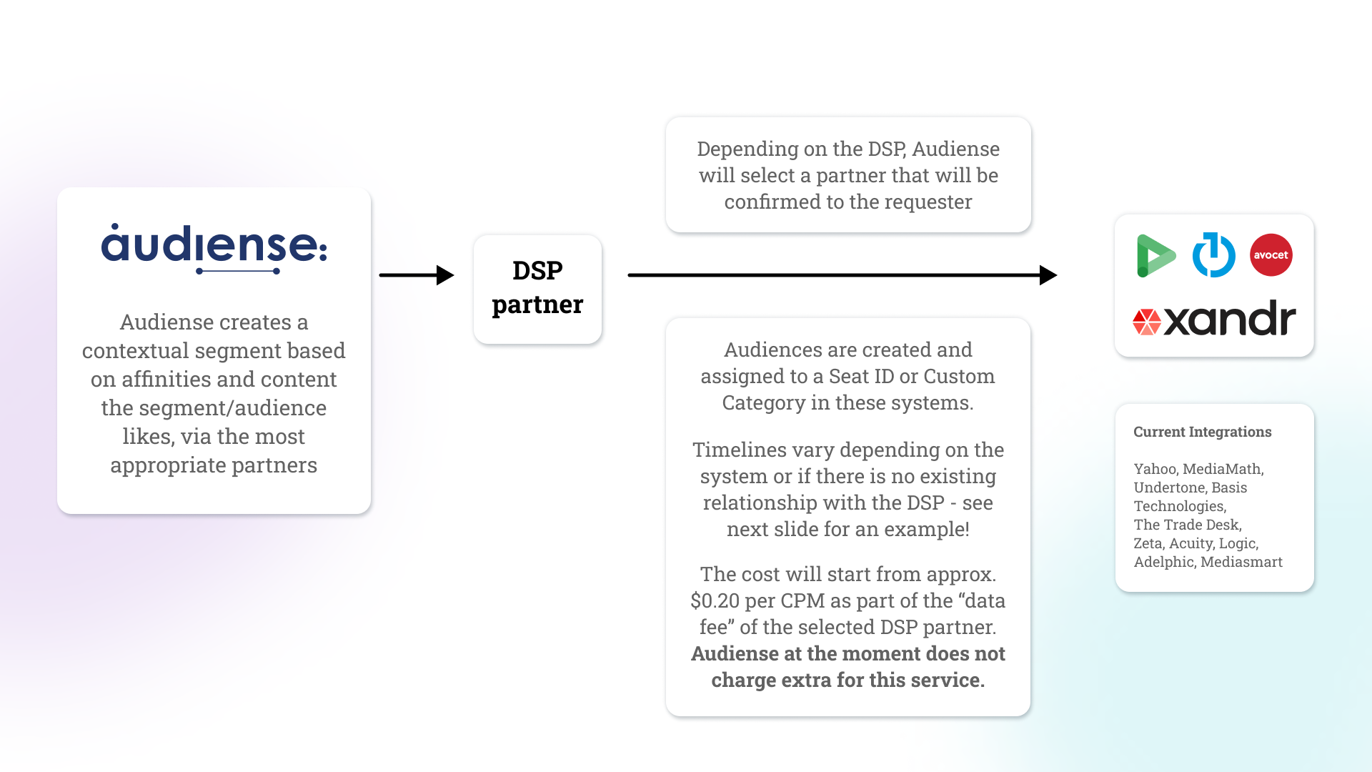 Audiense blog - Audiense Insights DSP integration