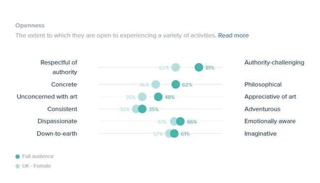 Audiense blog - Sustainable consumer openness