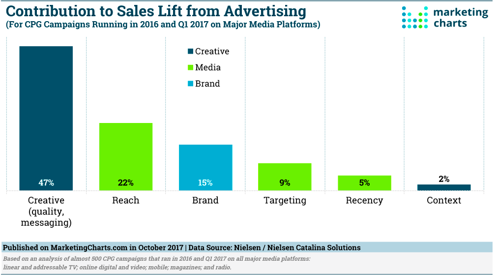 Contribution to Sales Lift from Advertising