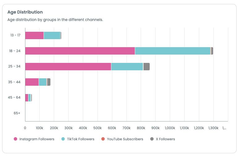 Audiense blog - image - Demand Intelligence platform - Age distribution