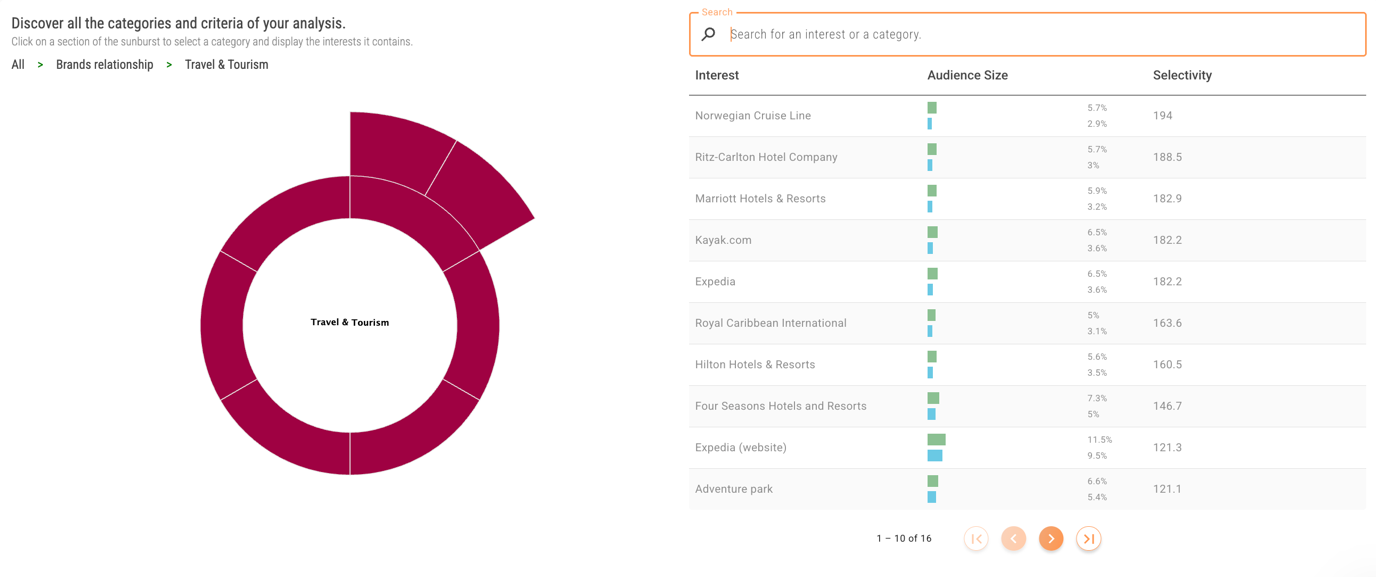 Audiense blog - image - top interests for Gen X in the US