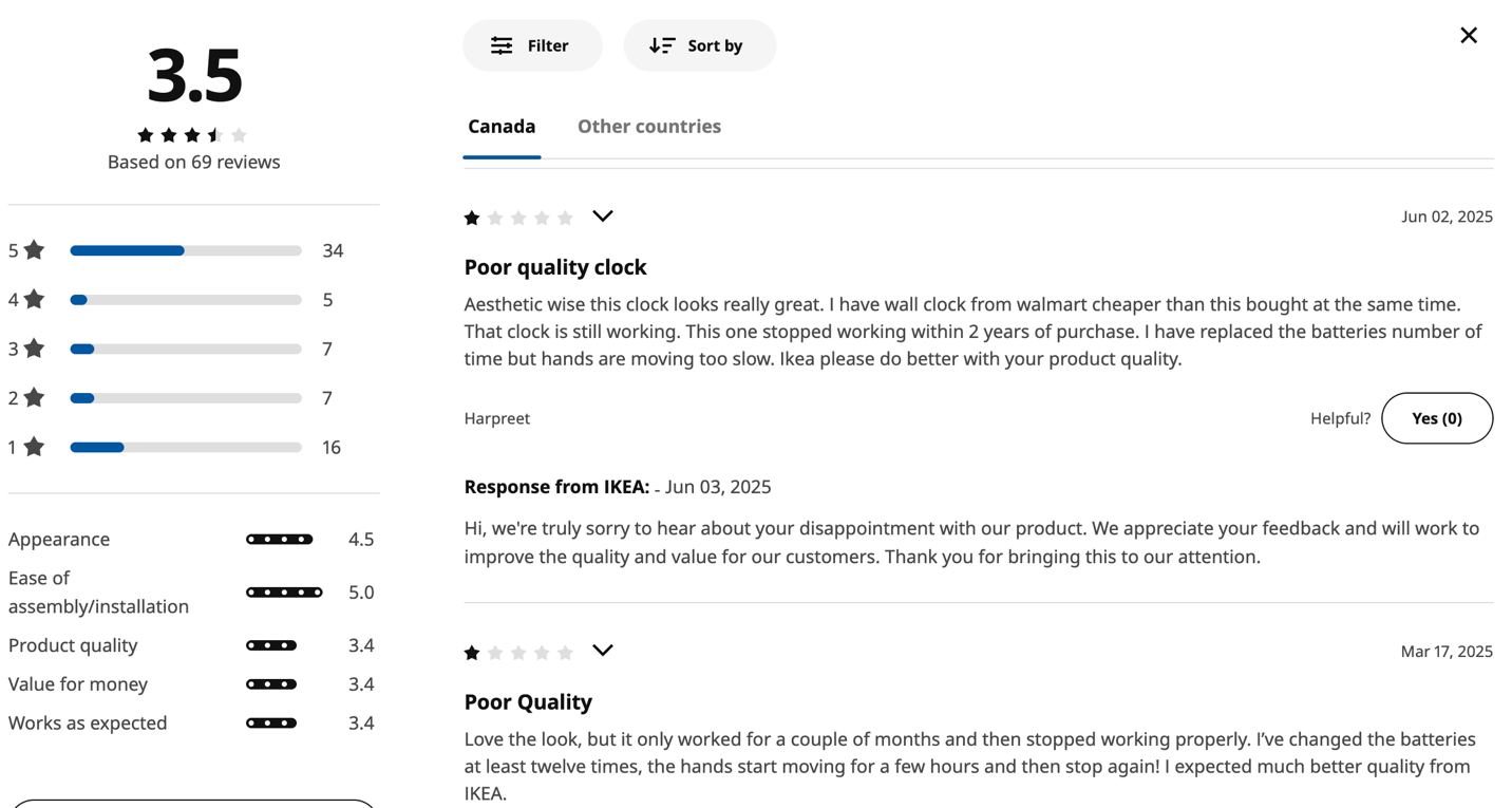 Audiense blog - image - review of Ikea products