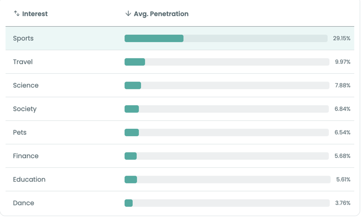 Audiense blog - image - top shared interests of the US Open fans - Demand platform